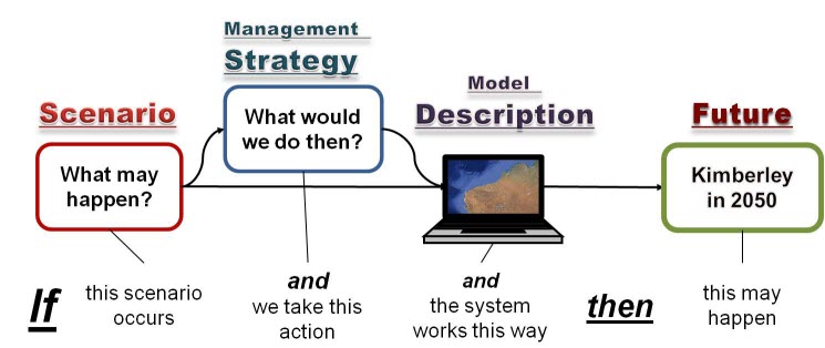 Futures Modelling