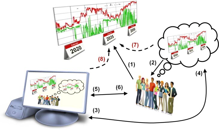 contextual Decision making